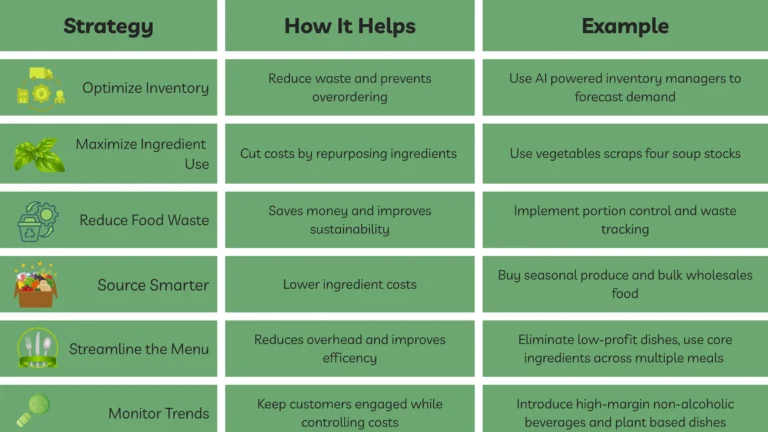 Table of Cost Saving Strategies for Restaurants